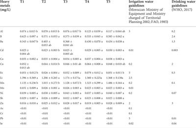 Does phosphogypsum application affect salts, nutrients, and trace elements displacement from saline soils?